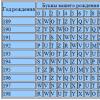 Comment connaître votre vie passée (numérologie)